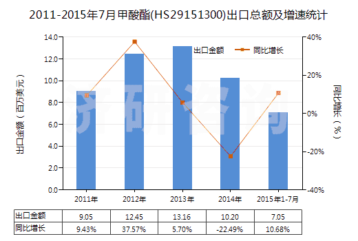 2011-2015年7月甲酸酯(HS29151300)出口總額及增速統(tǒng)計